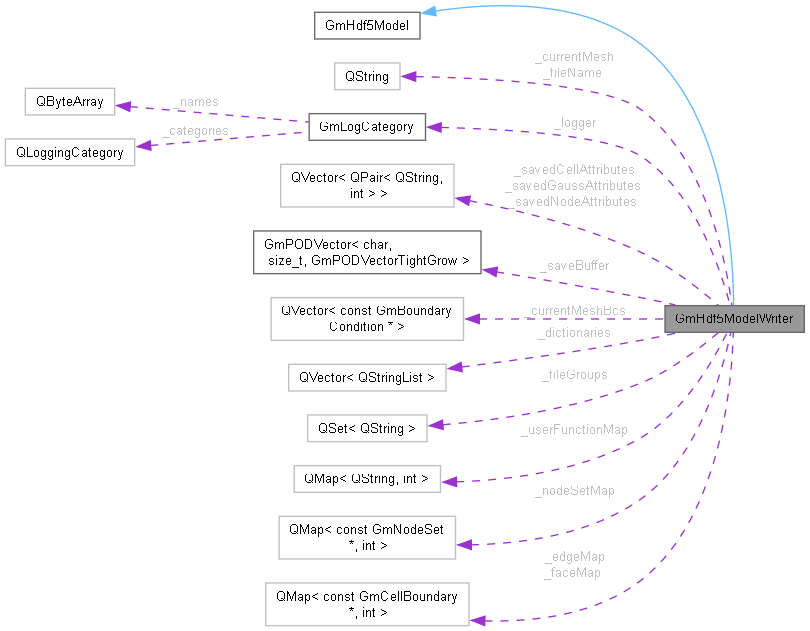 Collaboration graph